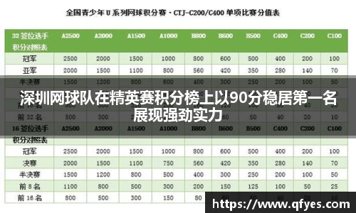 深圳网球队在精英赛积分榜上以90分稳居第一名展现强劲实力